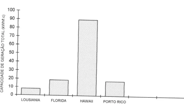 FIGURA 2.3 - Capacidade de geracao por tonelada de Cana em alguns estados dos Estados Unidos de acordo com KINOSHITA (1992).