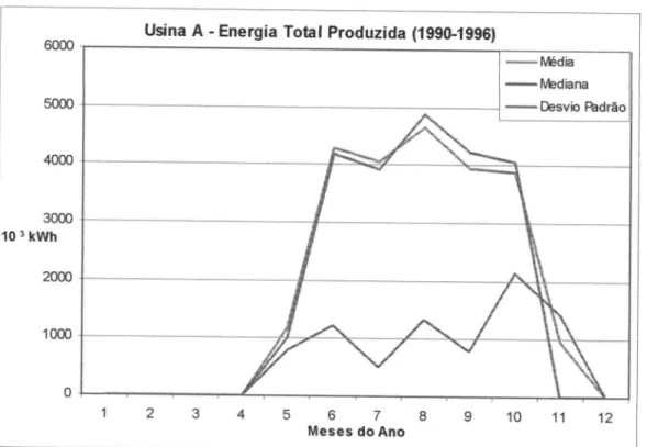 FIGURA 5. 4 - Comportamento da Media , Mediana e Desvio Padrao da Energia Total Produzida pela Usina A no periodo 90/96