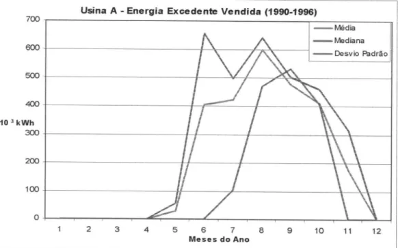 FIGURA 5.6 - Comportamento da Media, Mediana e Desvio Padrao da Energia Excedente Vendida pela Usina A no periodo 90/96