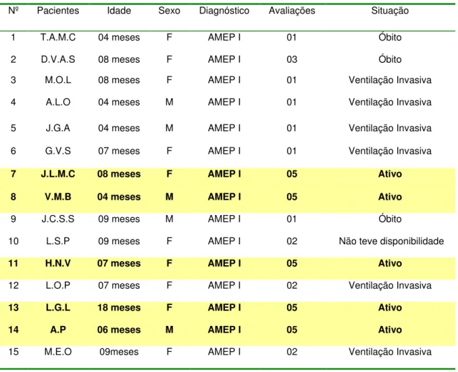 Tabela 1: Situação dos pacientes com AEP-I avaliados  