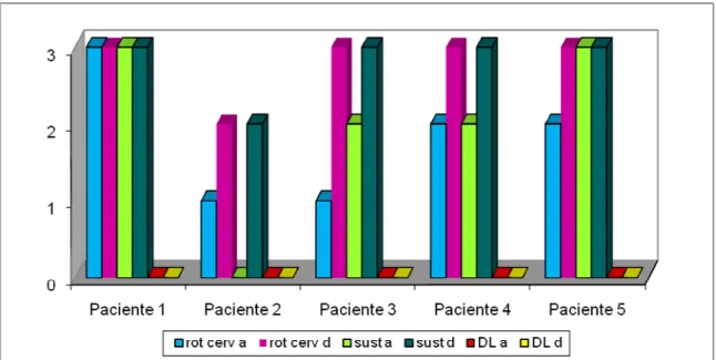 Gráfico  1:  Análise  da  Aquisição  Motora:  Controle  de  Cervical  e  Decúbito  Lateral  dos  Pacientes Ativos