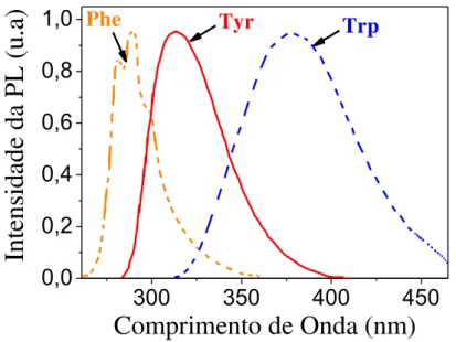 Figura 18: Espectro de emissão dos resíduos Phe, Tyr e Trp (LAKOWICZ, 2006). 