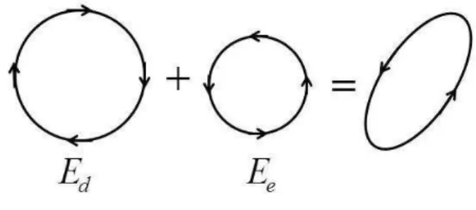 Figura 19: Interferência de dois raios de polarização circular quando há dicroísmo circular