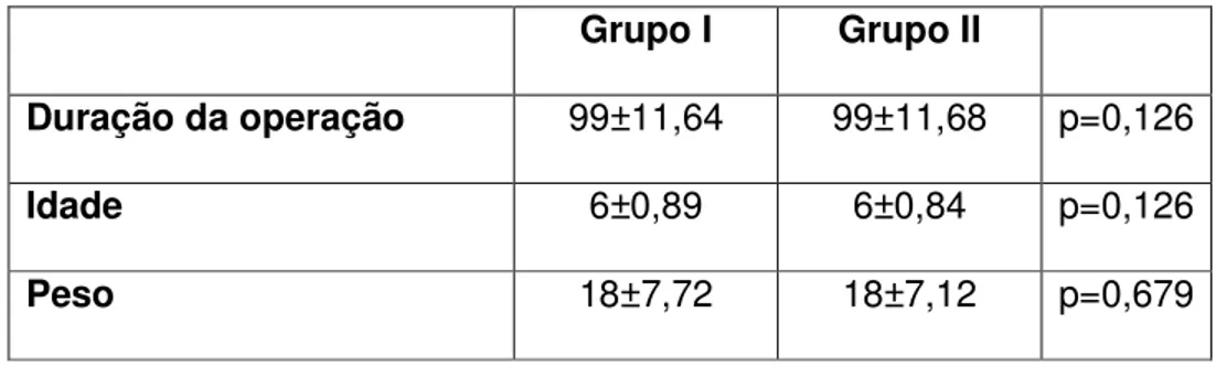 Tabela  2  –  Média  e  desvio  padrão  do  tempo  de  duração  da  operação  em  minutos,  da  idade  em  anos  e  do  peso  em  quilos  dos  pacientes  dos  dois  grupos
