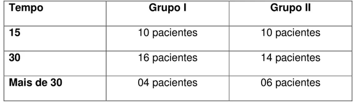 Tabela  3  -  Tempo  em  minutos  para  atingir  10  pontos  pelo  índice  Aldrete- Aldrete-Kroulik e o número de pacientes de cada grupo que conseguiu atingir os 10  pontos pelo índice Aldrete-Kroulik nesses tempos