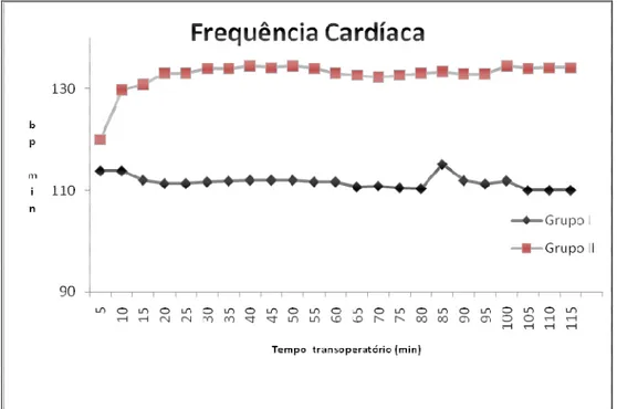 Figura 1 - Frequência cardíaca dos pacientes dos dois grupos de estudo, em  batimentos por minuto, durante a anestesia