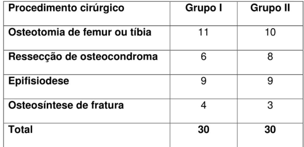 Tabela  5  –  Procedimentos  cirúrgicos  e  número  de  pacientes  submetidos  a  cada procedimento cirúrgico nos dois grupos de estudo