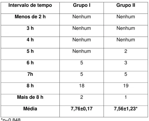 Tabela 6 - Intervalo de tempo transcorrido entre o término do ato cirúrgico e  o  número  de  pacientes  que  necessitaram  da  primeira  dose  analgésica  de  resgate com morfina
