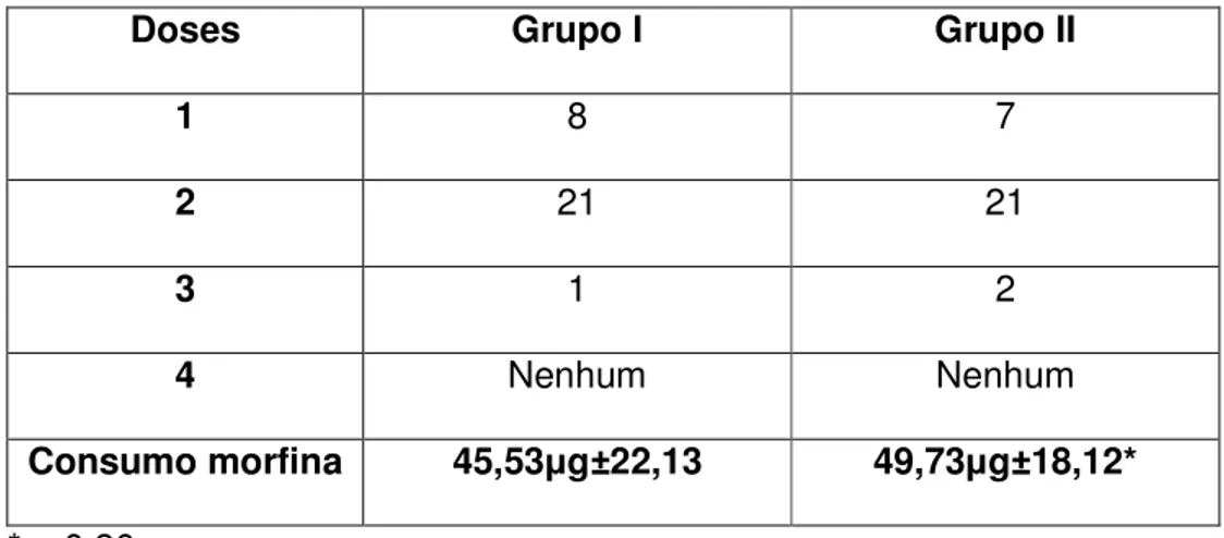 Tabela  8  -  Número  de  doses  de  morfina  administradas  nos  pacientes  de  cada grupo, e a média e o desvio padrão do consumo total de morfina em  g  nas  primeiras  vinte  e  quatro  do  período  pós-operatório  imediato,  em  cada  grupo de estudo