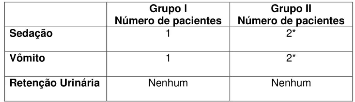 Tabela 9 – Número de pacientes de cada grupo que apresentaram sedação,  vômito e retenção urinária em cada grupo de estudo