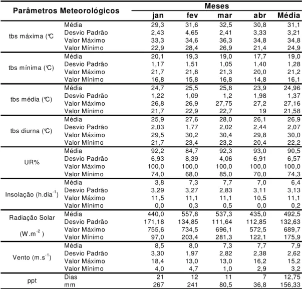 Tabela 5 – Caracterização meteorológica dos meses da realização da pesquisa em campo  