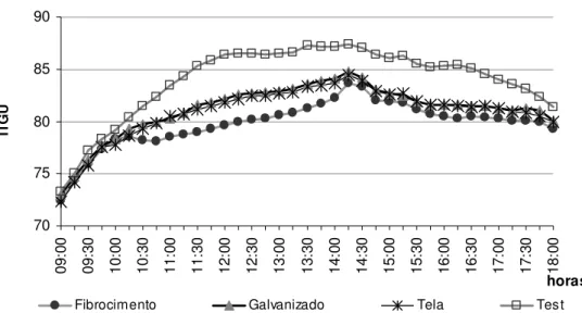 Figura 11 – Gráfico das médias horárias dos valores de ITGU no período estudado  