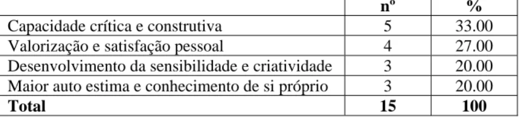 Gráfico 3. Contributos a nível pessoal 