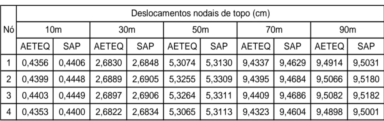 Tabela 8.2 – Comparação entre deslocamentos nodais no topo das torres estaiadas  