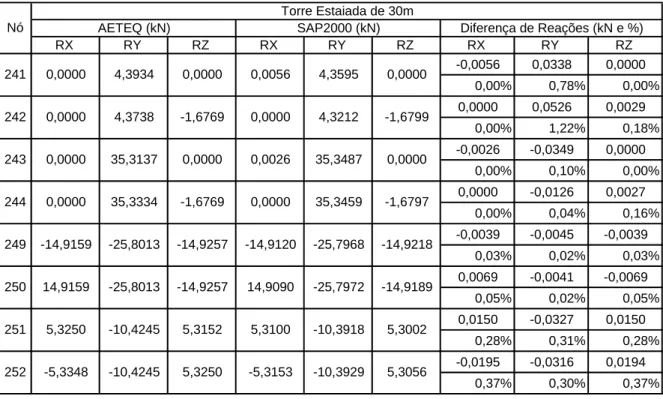 Tabela 8.5 – Comparação entre reações de apoio dos programas AETEQ e SAP2000  