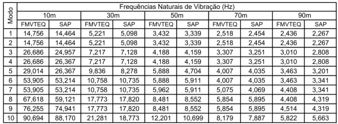 Tabela 8.9 – Análise comparativa entre freqüências naturais das torres estaiadas 