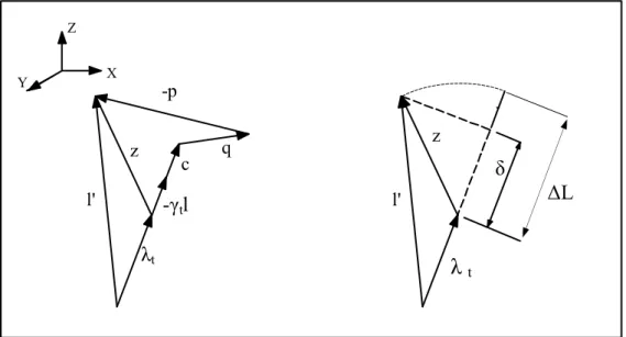 Figura 4.3 – Representação vetorial do modelo linear de elemento de cabo (Menin 2002)  Por se tratar de deslocamentos e deformações infinitesimais, a variação no comprimento do  cabo ( ) pode ser aproximada pela projeção (δ) do vetor (z) na direção do cabo