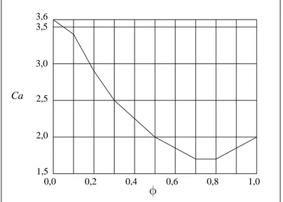 Figura 5.1 – Coeficiente de arrasto para torres reticuladas de seção quadrada (NBR6123) 