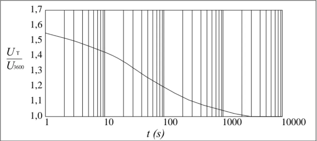 Figura 6.2 – Equivalência entre vento horário e vento médio em t segundos (Menin, 2002) 