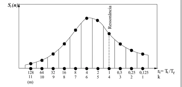 Figura 6.5 – Decomposição espectral da pressão flutuante (Franco, 1993)  Portanto, a equação (6.12) pode ser representada de forma adequada por: 