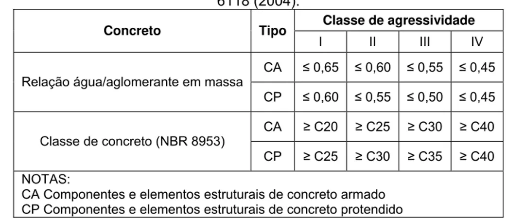 Tabela 2.5 – Correspondência entre classe de agressividade e qualidade do concreto – NBR  6118 (2004)