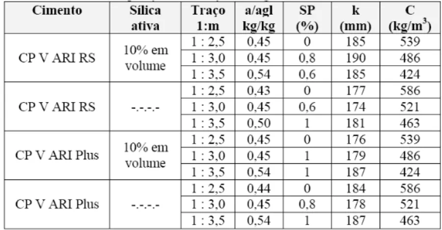 Tabela 2.7 – Composições dos traços de argamassas estudadas. Fonte: SILVA (2002). 