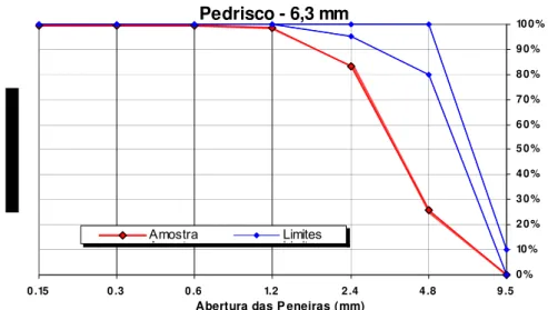 Figura 4.2 – Curva de distribuição granulométrica do pedrisco da Aduela II. 