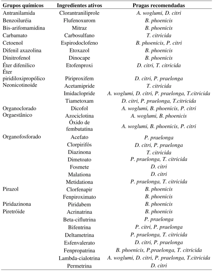 Tabela 1- Inseticidas e acaricidas registrados para o controle das espécies pragas estudadas segundo o AGROFIT  (2013) 