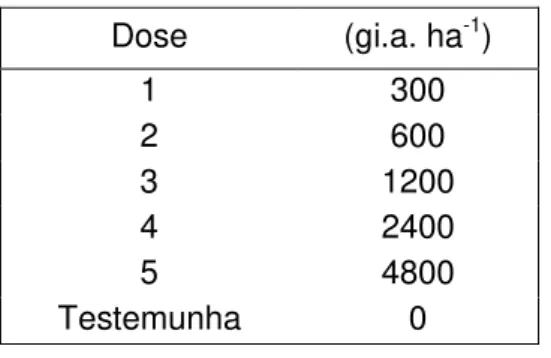 Tabela 2 - Diferentes níveis de contaminação de herbicida tebuthiuron em gramas  de ingrediente ativo por hectare (gi.a