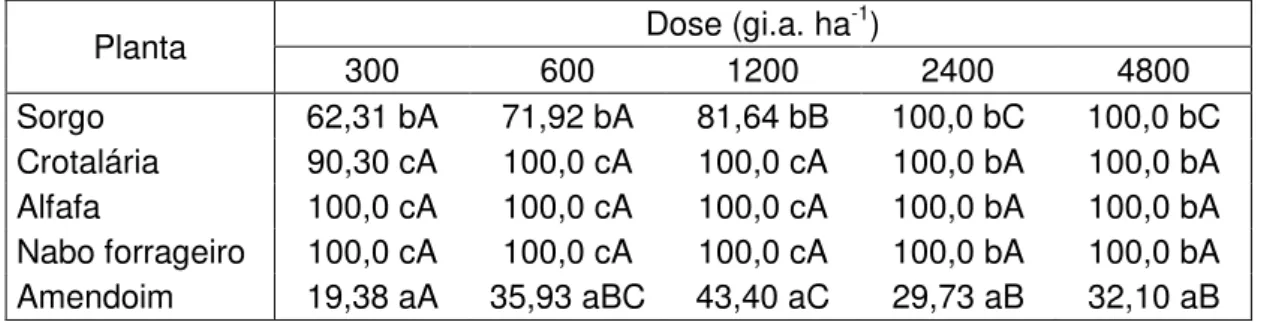 Tabela 3 - Porcentagem de redução de biomassa seca em relação à testemunha de  5  espécies  de  plantas  submetidas  a  diferentes  doses  do  herbicida  tebuthiuron  aos  20 dias após a emergência (DAE) 