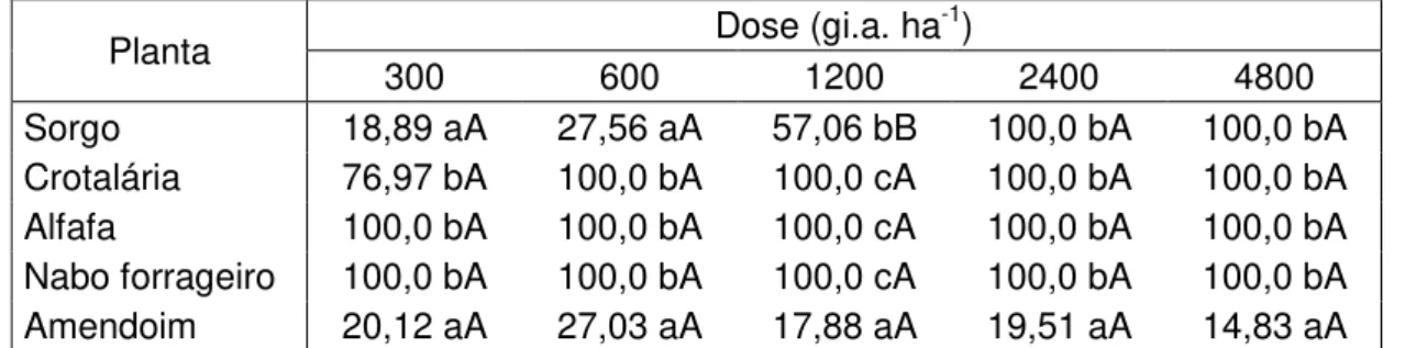 Tabela 4 - Porcentagem de redução do comprimento da parte aérea em relação à  testemunha de plantas submetidas a diferentes doses do herbicida tebuthiuron 