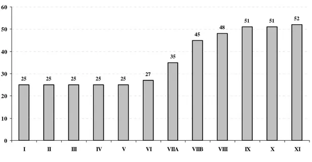 Gráfico n.º 1: Número de secções da Câmara Corporativa, por legislatura (va.). 