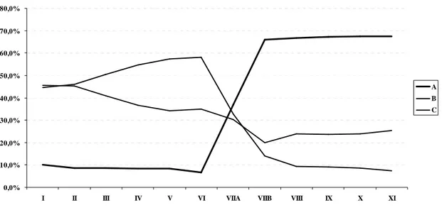 Gráfico n.º 2: Evolução dos sistemas de designação dos procuradores, por legislatura (%) 