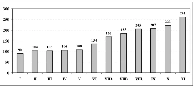 Gráfico n.º 3: Número de representações na Câmara Corporativa, por legislaturas 