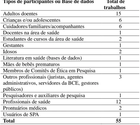 Tabela 5. Modalidades de participantes, ou base de dados de pesquisa, nos trabalhos selecionados,  conforme listados nas palavras-chave.