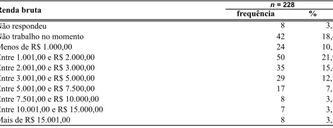 Tabela 6 – Renda bruta pessoal mensal do entrevistado em % (R$) 