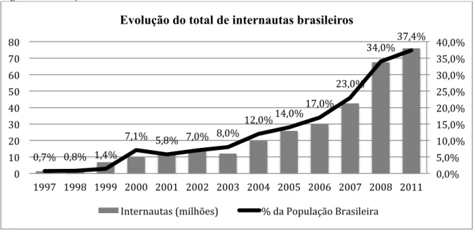 Figura 4 - Evolução do número de internautas brasileiros 