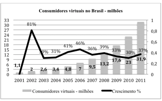 Figura 5 - Consumidores virtuais no Brasil em milhões 
