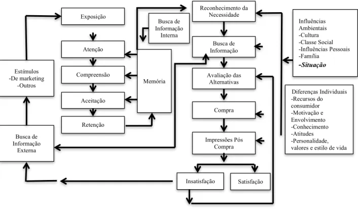 Figura 7 – Modelo de tomada de decisão de Blackwell et al. (2008)