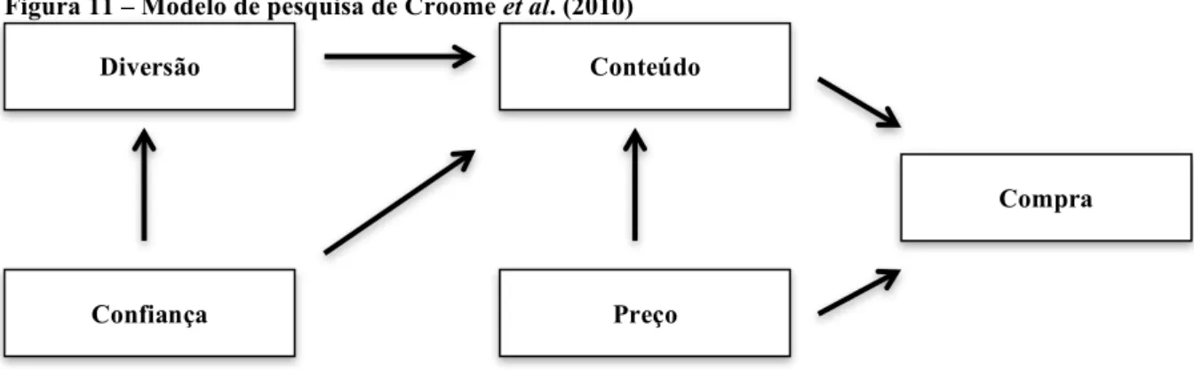 Figura 11 – Modelo de pesquisa de Croome et al. (2010) 