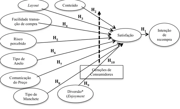 Figura  13  –  Framework  integrativo  dos  elementos  dos  sites  de  e-commerce,  satisfação  e  intenção  de  recompra
