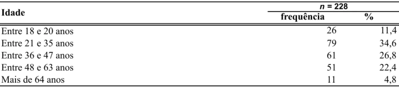 Tabela 4 – Faixa etária da amostra em % 