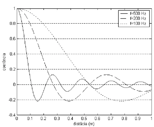 Figura 2.12 Função de coerência em ambiente de ruído difuso 