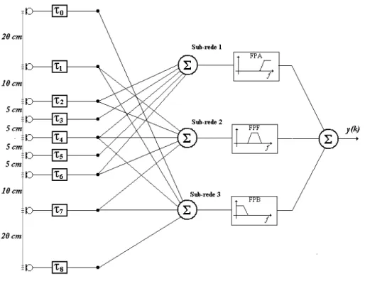 Figura 3.4 Delay and sum com sub-rede de 9 microfones e 3 faixas de freqüência 