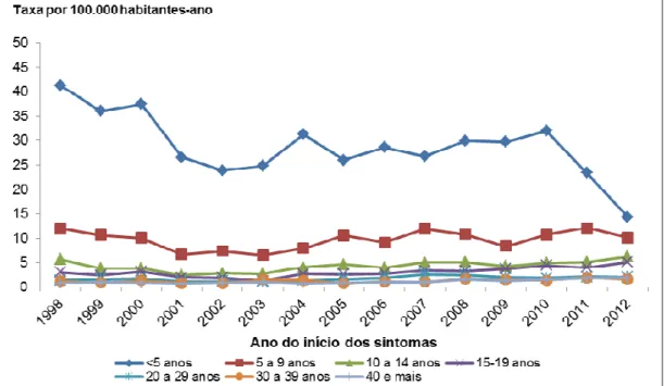 Figura 5. Taxas de incidência * da doença meningocócica, segundo a faixa  etária. Município de São Paulo (SP), de 1998 a 2012