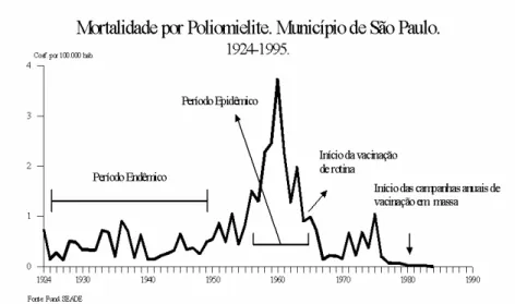 Figura 1. Mortalidade por poliomielite no município de São Paulo, 1924 a 1995. 