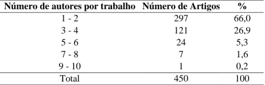 Tabela 2 - Distribuição da quantidade de autores por artigo (N=450)  Número de autores por trabalho  Número de Artigos  % 