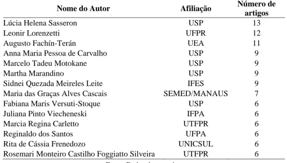 Tabela 3 -  - Distribuição dos principais autores e respectivas afiliações por ordem de publicações (N=772) 