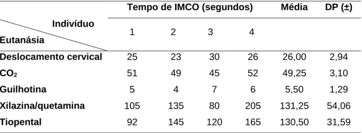 Tabela 3: Tempo de IMCO entre os indivíduos de cada grupo experimental em segundos. 
