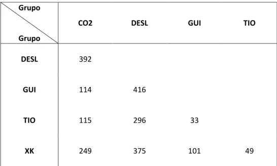 Tabela 4: Comparação dos grupos de eutanásia com relação a expressão de transcritos  de genes de dor (p &lt; 0,05 e Fold Change Linear &lt; 1,5 ou Fold Change &gt; -1,5) 